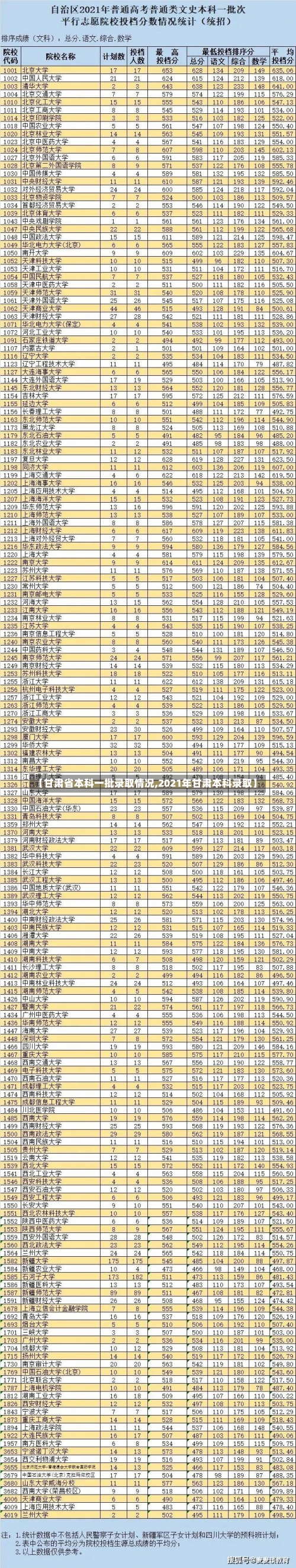 【甘肃省本科一批录取情况,2021年甘肃本科录取】