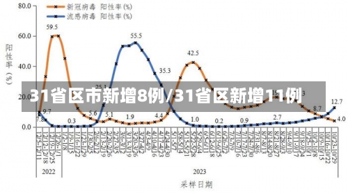 31省区市新增8例/31省区新增11例