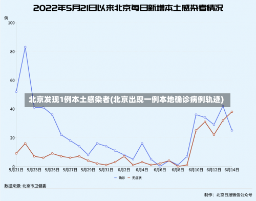 北京发现1例本土感染者(北京出现一例本地确诊病例轨迹)