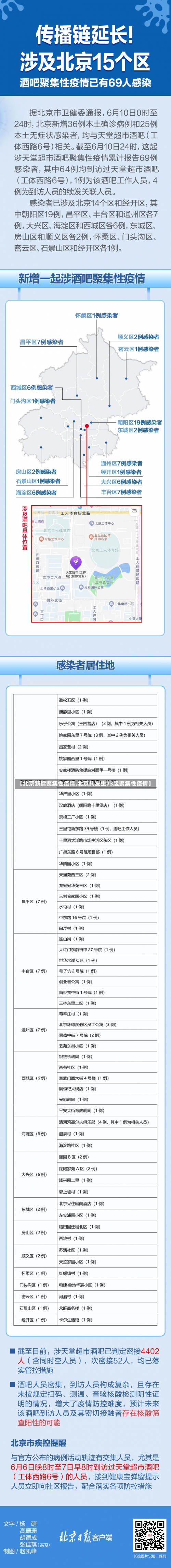 【北京新增聚集性疫情,北京共发生73起聚集性疫情】