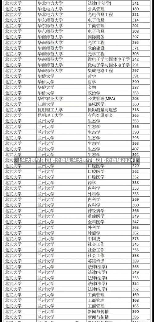 【兰大医学院录取分数线,兰大医学院录取分数线2024】