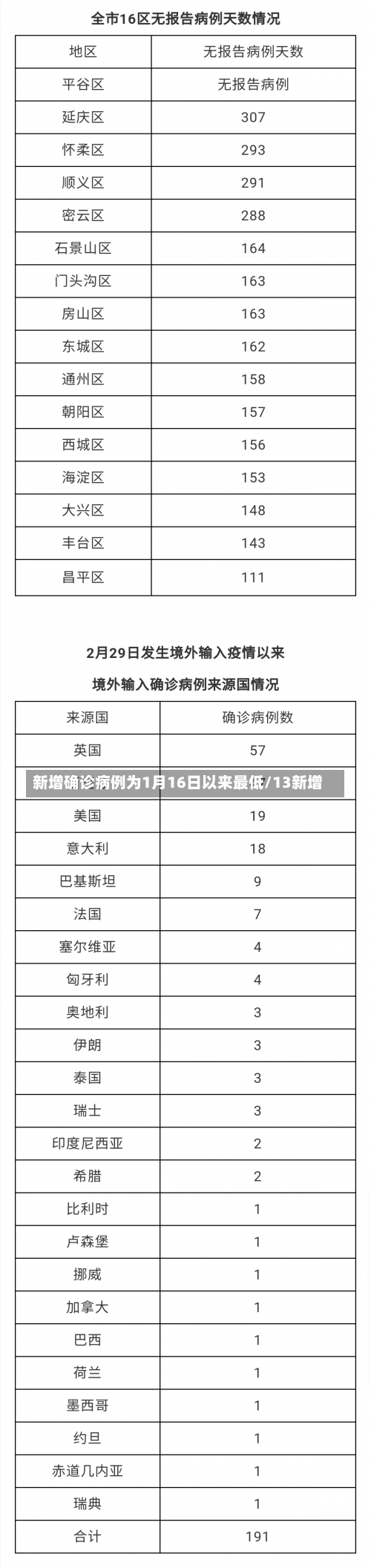 新增确诊病例为1月16日以来最低/13新增