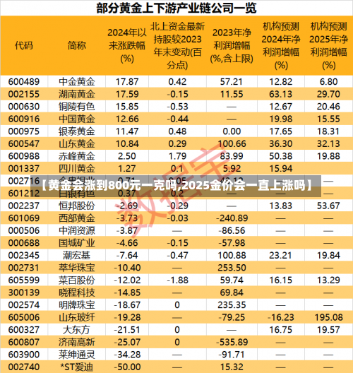 【黄金会涨到800元一克吗,2025金价会一直上涨吗】